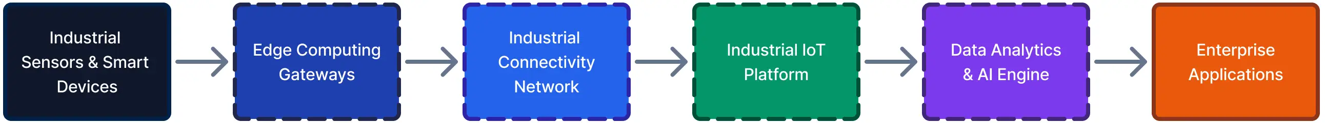Industrial IoT architecture flowchart showing sensors, edge computing, connectivity network, IoT platform, analytics engine and enterprise systems