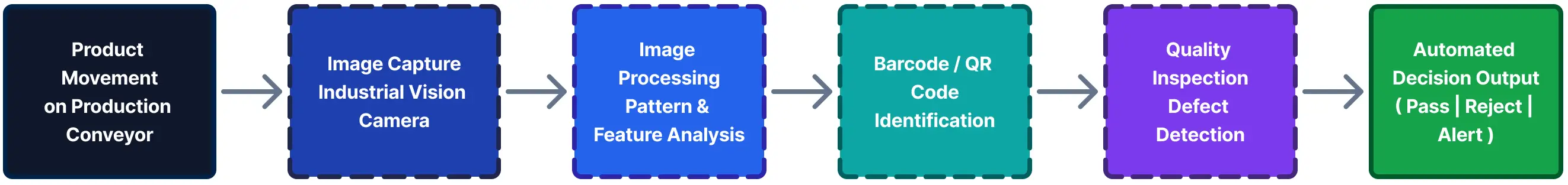 Machine vision inspection process showing image capture, processing, barcode scanning, quality evaluation and automated decision