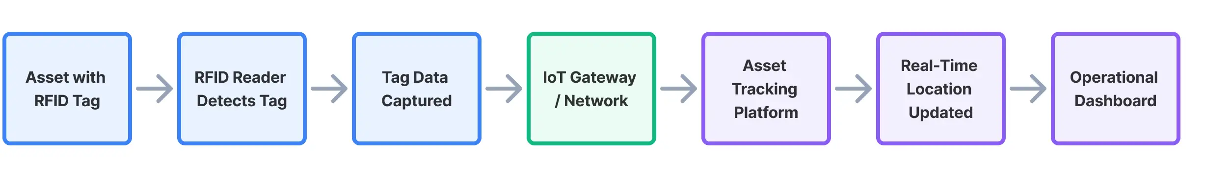RFID Asset Tracking Process Flowchart showing RFID Tag, Reader Detection, IoT Gateway, Asset Tracking Platform and Dashboard Visibility